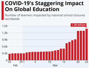 How Does COVID-19 Influence Studying?